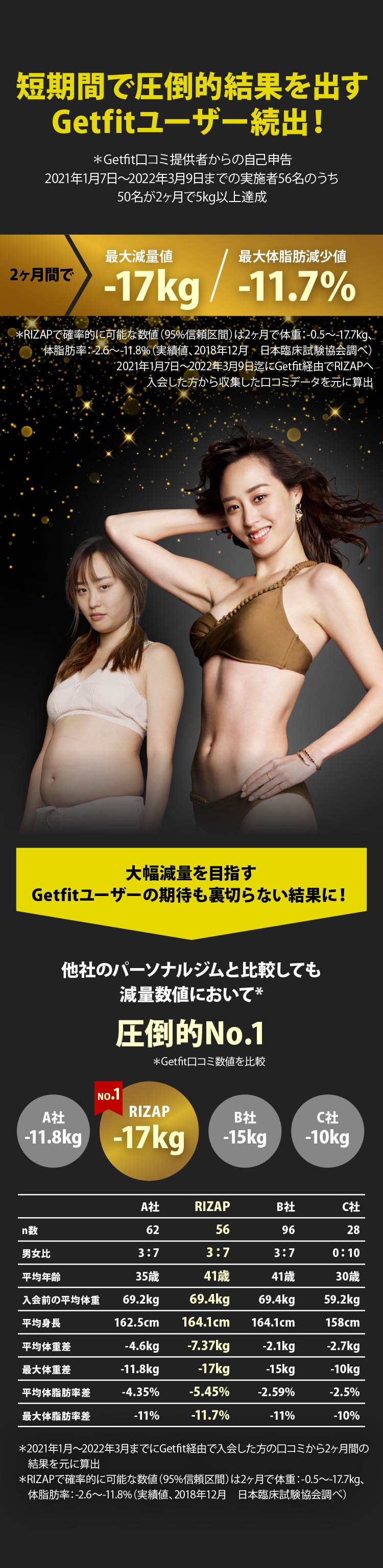 ライザップ(RIZAP)でリバウンドしない身体作りを! | Getfit ライザップ(RIZAP)でリバウンドしない身体作りを! | Getfit