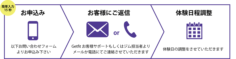 Getfitお申し込み後の流れ