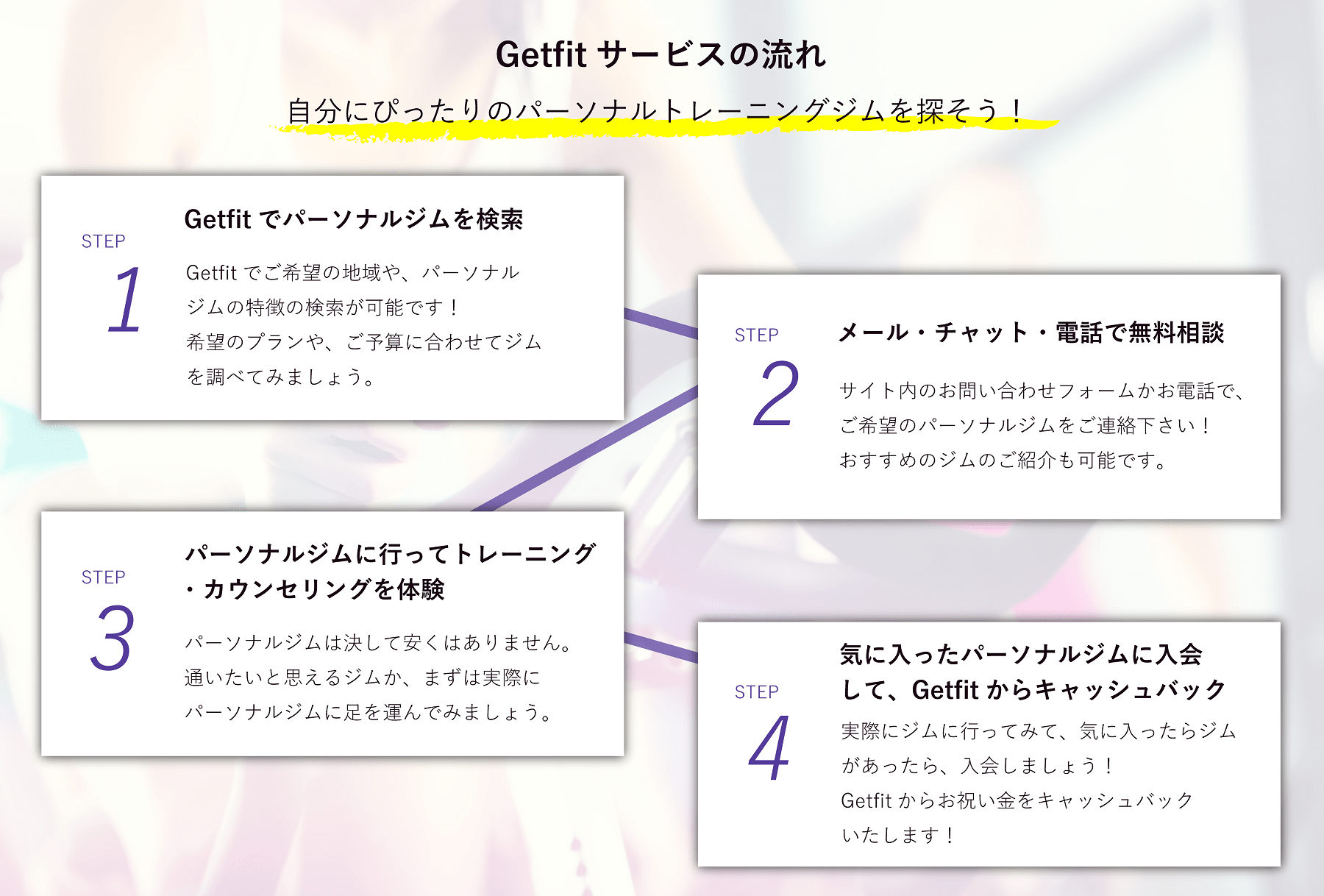 Getfitサービスの流れ。STEP1:Getfitでパーソナルジムを検索。Getfitでご希望の地域や、パーソナルジムの特徴の検索が可能です!希望のプランや、ご予算に合わせてジムを調べてみましょう。STEP2:メール・チャット・電話で無料相談。サイト内のお問い合わせフォームかお電話で、ご希望のパーソナルジムをご連絡ください!おすすめのジムのご紹介も可能です。STEP3:パーソナルジムに行ってトレーニング・カウンセリングを体験。パーソナルジムは決して安くありません。通いたいと思えるジムか、まずは実際にパーソナルジムに足を運んでみましょう。STEP4:気に入ったパーソナルジムに入会してGetfitからキャッシュバック。実際にジムに行ってみて、気に入ったらジムがあったら、入会しましょう!Getfitからお祝い金をキャシュバックいたします!