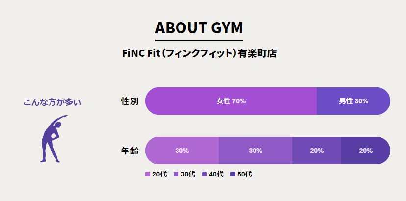 40代女性に大人気 Finc Fit フィンクフィット の料金や口コミを徹底調査 女性38人の声 Getfit